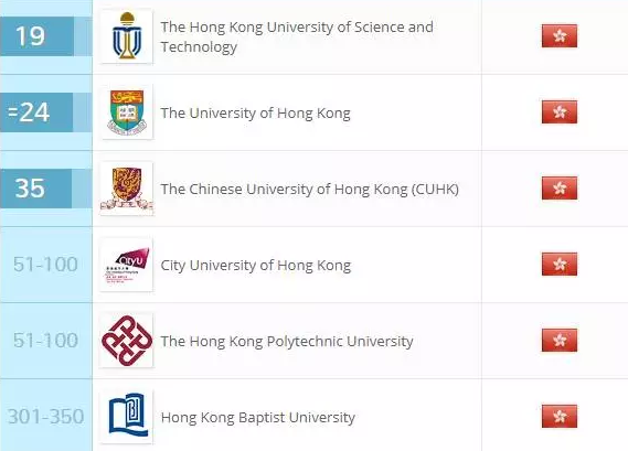 2018QS香港大学计算机科学与信息技术专业排行