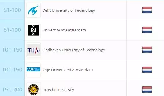 2018QS荷兰大学计算机科学与信息技术专业排