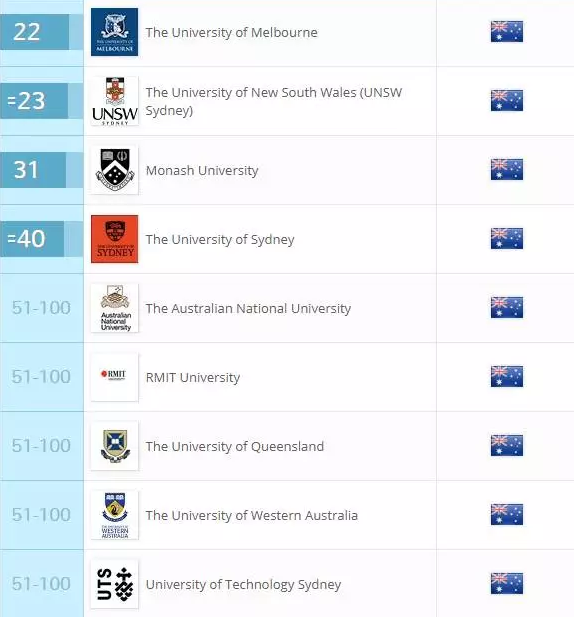 2018QS澳大利亚大学商科及管理学专业排行
