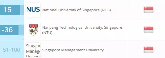 2018QS新加坡大学商科及管理学专业排行