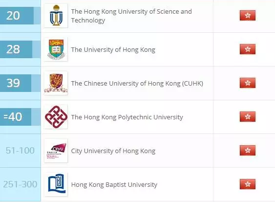 2018QS香港大学商科及管理学专业排行