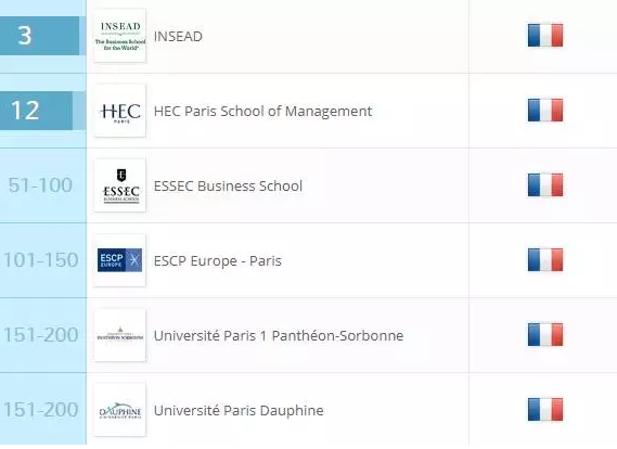 2018QS法国大学商科及管理学专业排行
