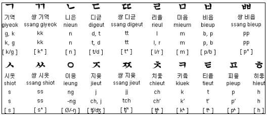 韩语入门:韩语字母表及发音