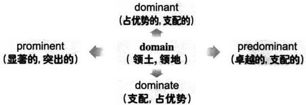 2017年12月大学英语六级词汇看图记忆：domain