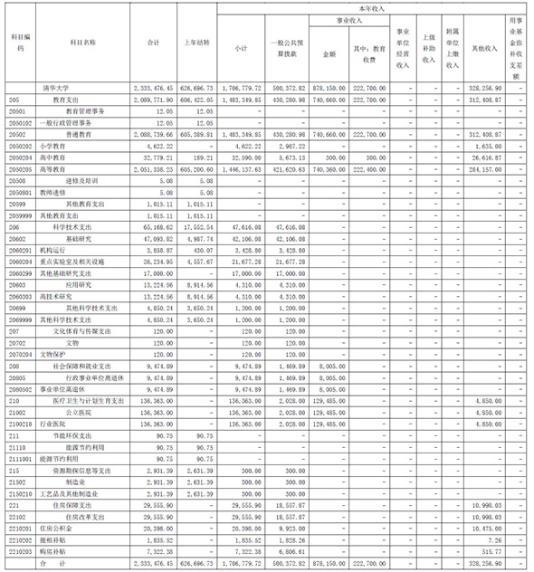 “双一流大学”2017年预算公布:清华大学超200亿 位居榜首 “双一流大学”2017年预算公布:清华大学超200亿 位居榜首