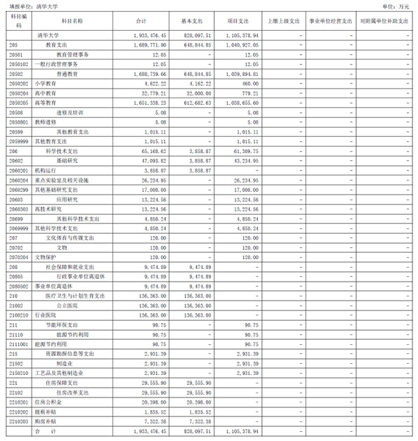 “双一流大学”2017年预算公布:清华大学超200亿 位居榜首 “双一流大学”2017年预算公布:清华大学超200亿 位居榜首