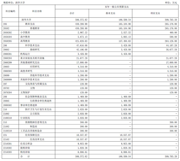 “双一流大学”2017年预算公布:清华大学超200亿 位居榜首 “双一流大学”2017年预算公布:清华大学超200亿 位居榜首