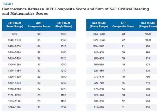 SAT算分方法:2017年10月SAT考试是如何计算分数的?
