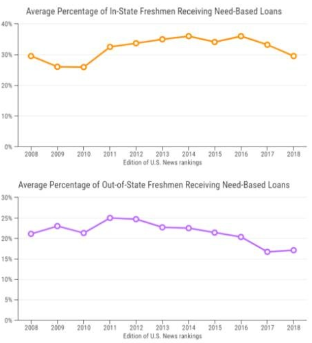 美国大学奖学金越来越少 发放比例低于20%