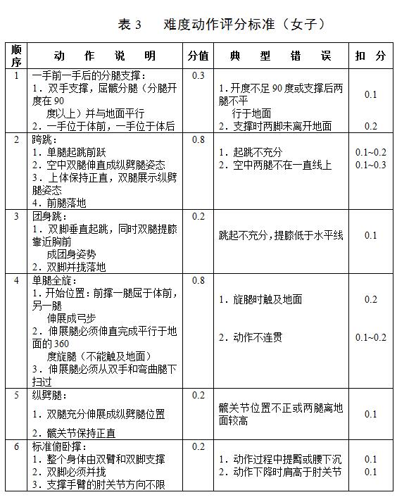 黑龙江2018高考体育专业健美操专项考试测试内容和评分标准