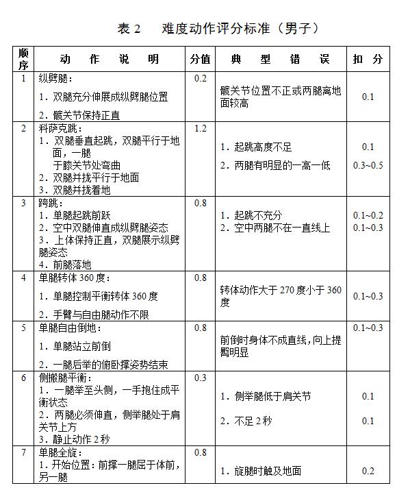 黑龙江2018高考体育专业健美操专项考试测试内容和评分标准