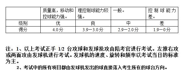 黑龙江2018高考体育专业乒乓球专项考试测试内容和评分标准