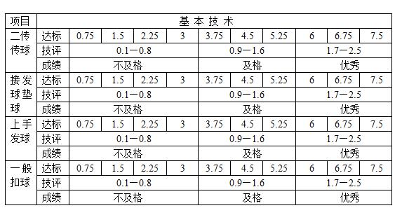黑龙江2018年高考体育专业排球专项考试测试内容和评分标准