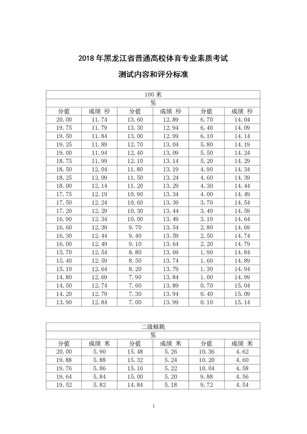 黑龙江2018年高考体育专业素质考试测试内容和评分标准