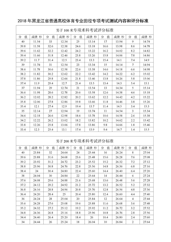 黑龙江2018年高考体育专业田径专项考试内容和评分标准