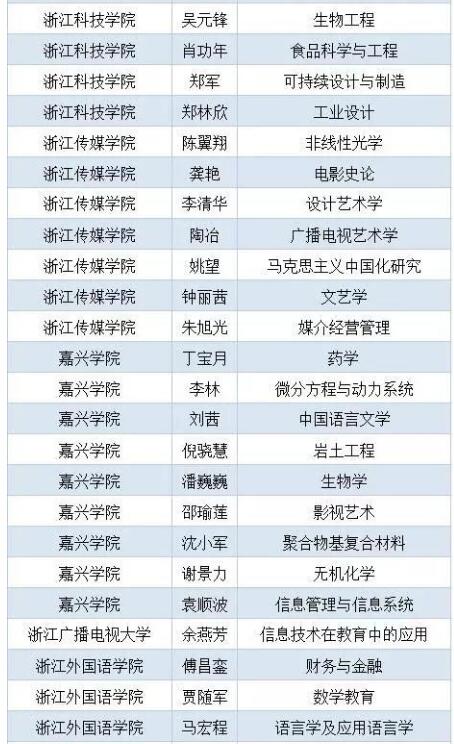 2017浙江高校中青年学科带头人名单