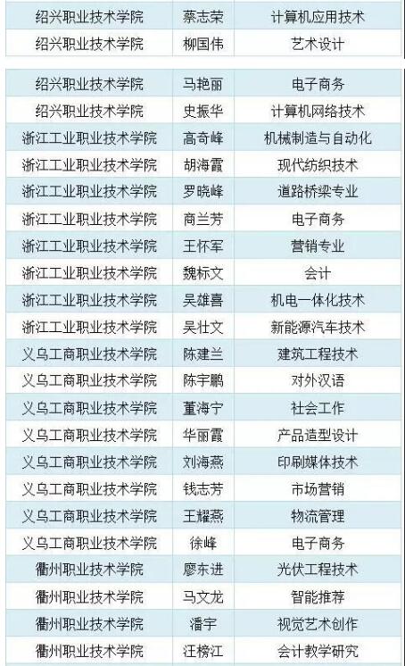 2017浙江高校中青年学科带头人名单