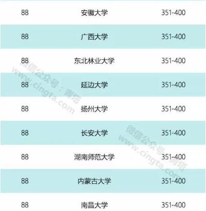 2018年QS亚洲大学排名