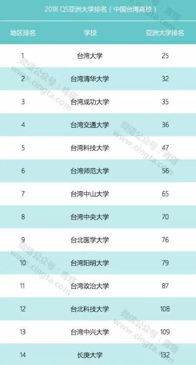 2018年QS亚洲大学排名