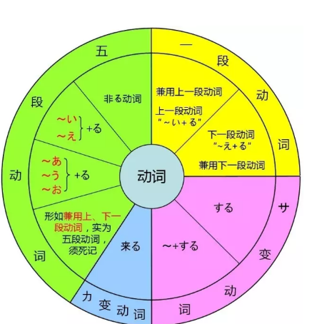 日语特殊五段动词