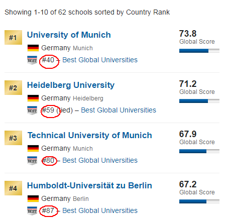 2018USnews世界大学排名前100中的德国大学