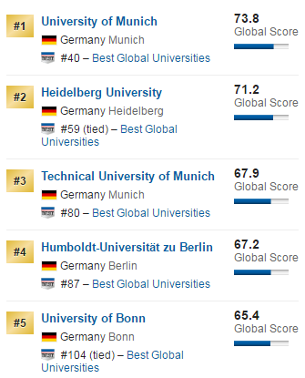 2018年德国Usnews世界大学排名前10名榜单
