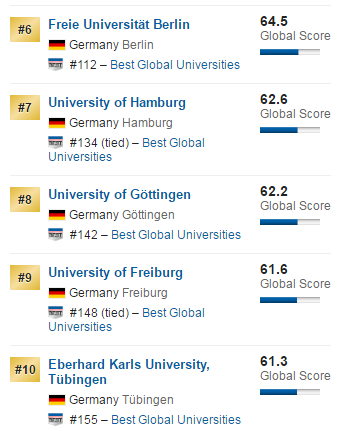 2018年德国Usnews世界大学排名前10名榜单