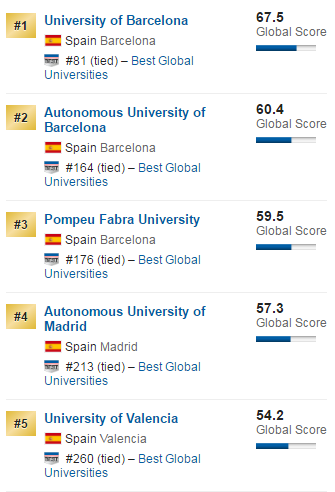 西班牙2018Usnews世界大学排名top10榜单