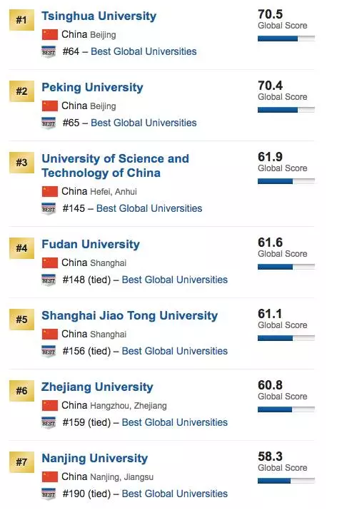 2018US News世界大学排名：中国高校排名情况
