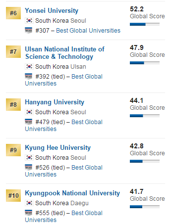 韩国2018USnews世界大学排名top30榜单