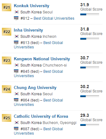 韩国2018USnews世界大学排名top30榜单