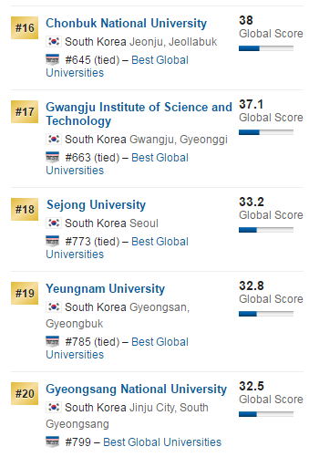 韩国2018USnews世界大学排名top30榜单