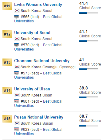 韩国2018USnews世界大学排名top30榜单