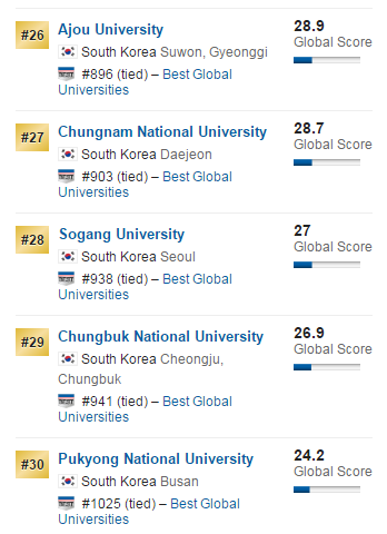 韩国2018USnews世界大学排名top30榜单