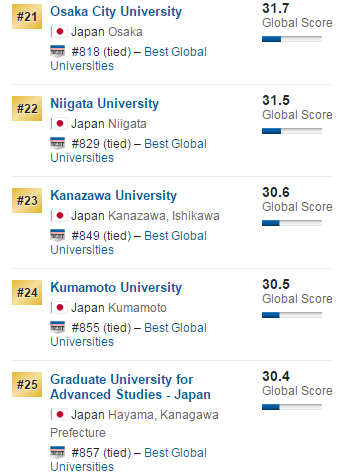 2018USnews世界大学排名日本大学top50榜单
