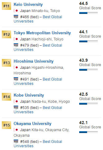 2018USnews世界大学排名日本大学top50榜单