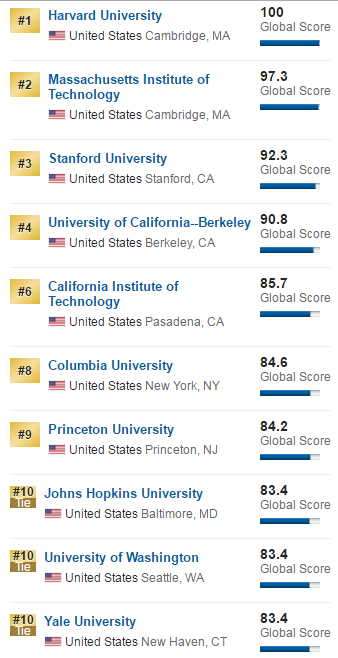 2018年USNEWS世界大学排名-美国top100