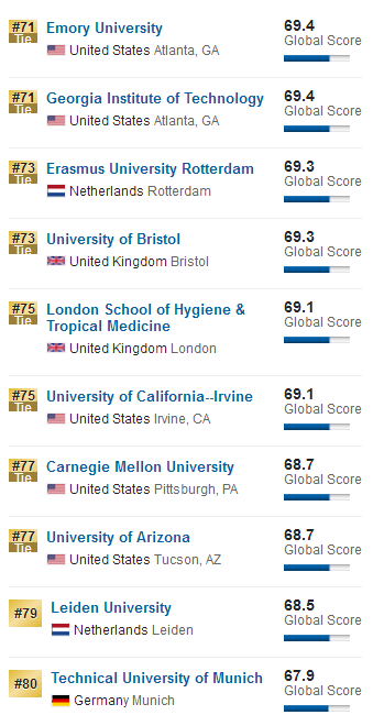 2018US News世界大学排行榜Top200高校一览