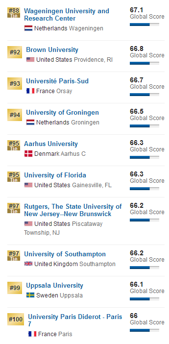 2018US News世界大学排行榜Top200高校一览