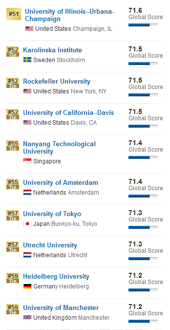 2018US News世界大学排行榜Top200高校一览