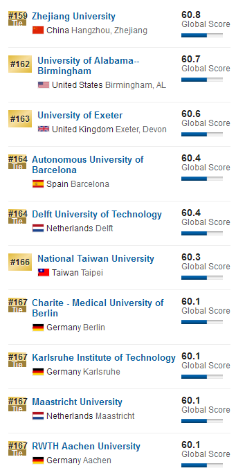 2018US News世界大学排行榜Top200高校一览