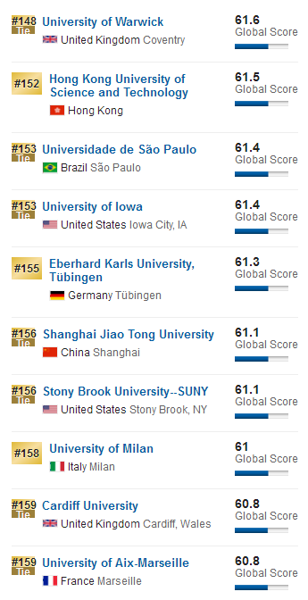2018US News世界大学排行榜Top200高校一览