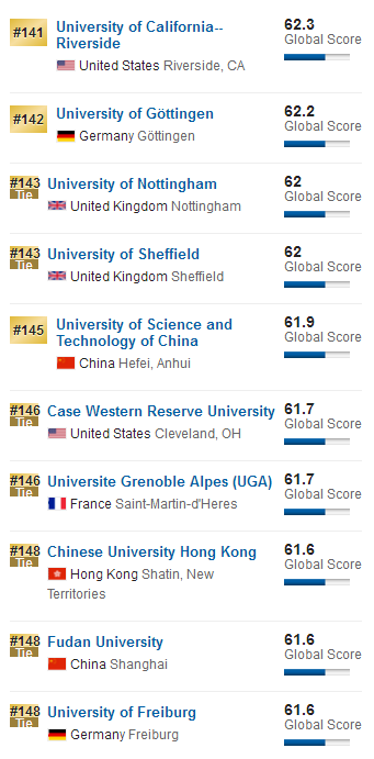 2018US News世界大学排行榜Top200高校一览