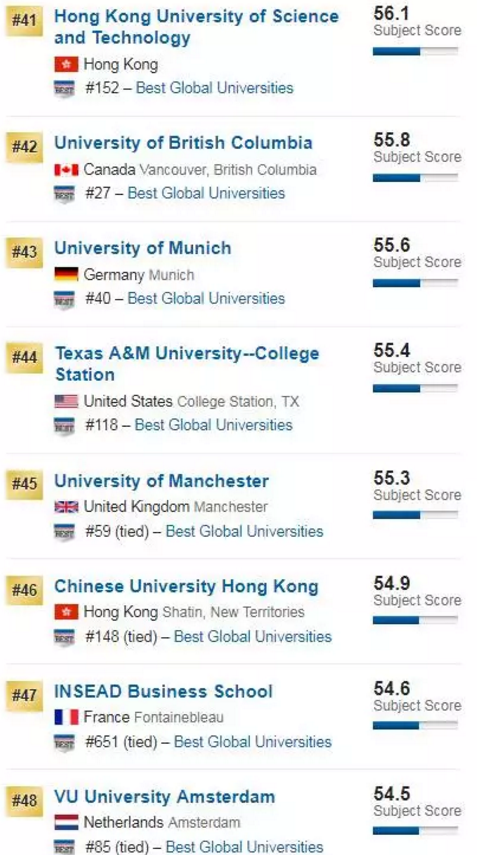 USNEWS公布2018世界大学商学院排行榜