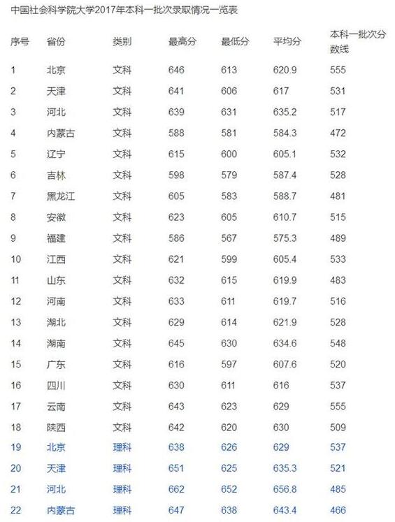 中国社会科学院大学2017年本科一批录取分数线