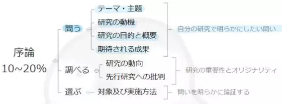 日语写作常用句型: 论文序論