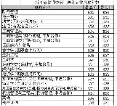 上海对外经贸大学2017高考录取分数线