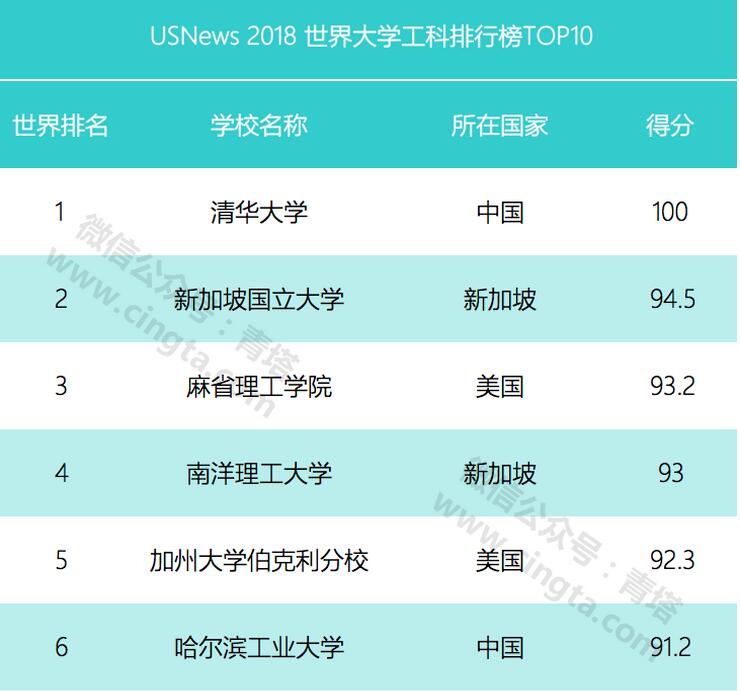 USNews2018世界大学工科排行榜发布 清华大