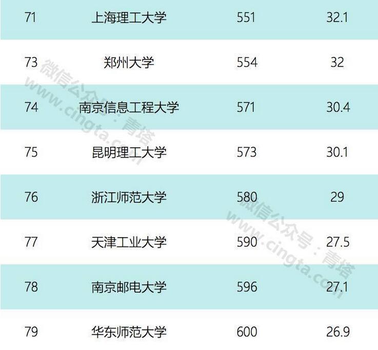 美媒2018世界大学工科排行榜:中国3所高校入