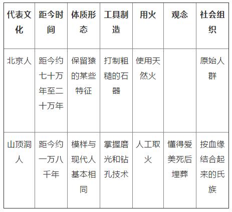 初一(七年级)上册历史知识点：祖国境内的远古居民